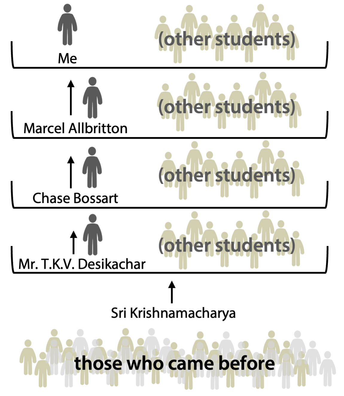 Carrie is one of Marcel Allbritton&#39;s students. Marcel is one of Chase Bossart&#39;s students. Chase is one of Mr. TKV Desikachar&#39;s students. Mr. Desikachar is one of Sri Krishnamcharya&#39;s students.