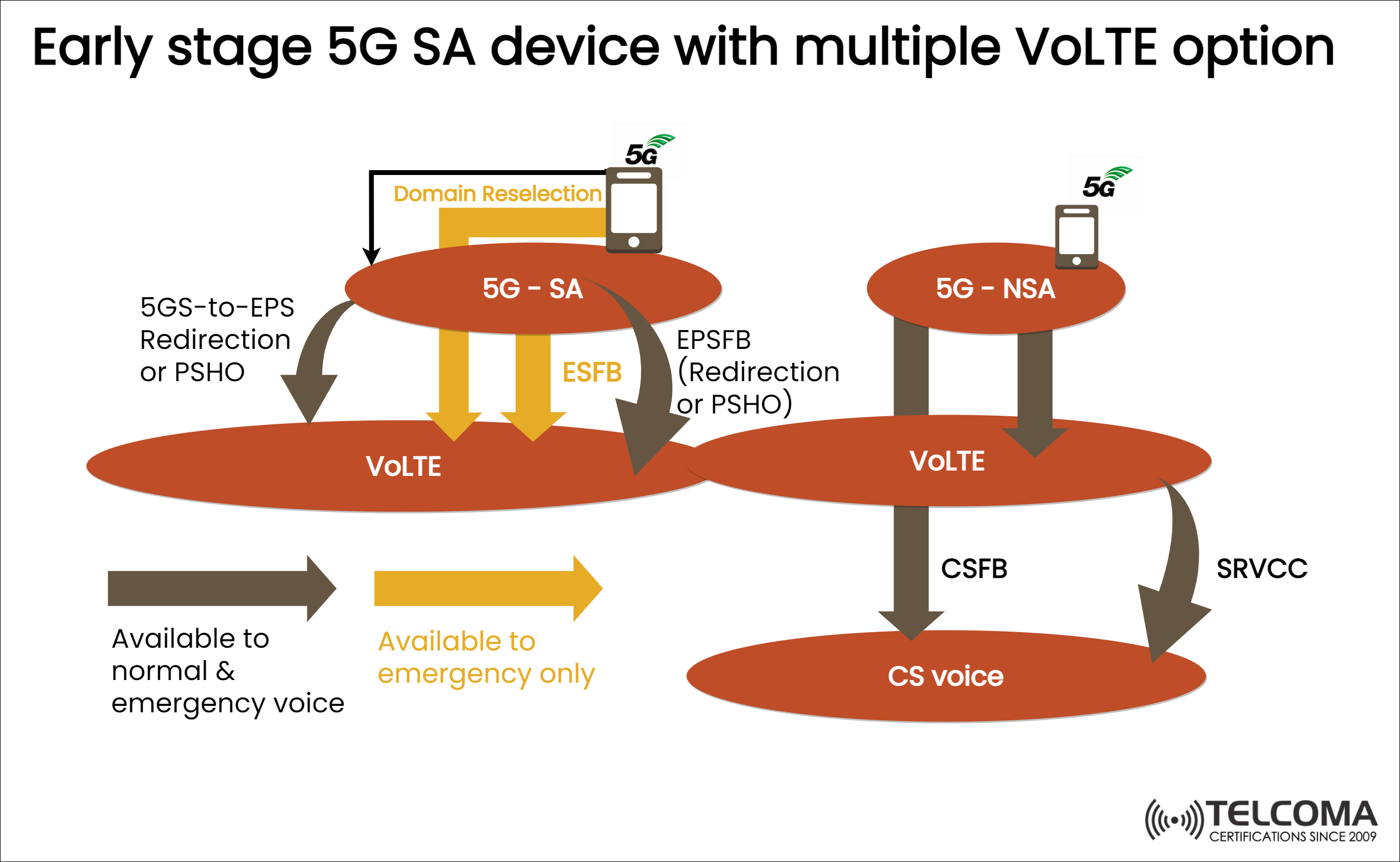 5g SA device with VoLTE option
