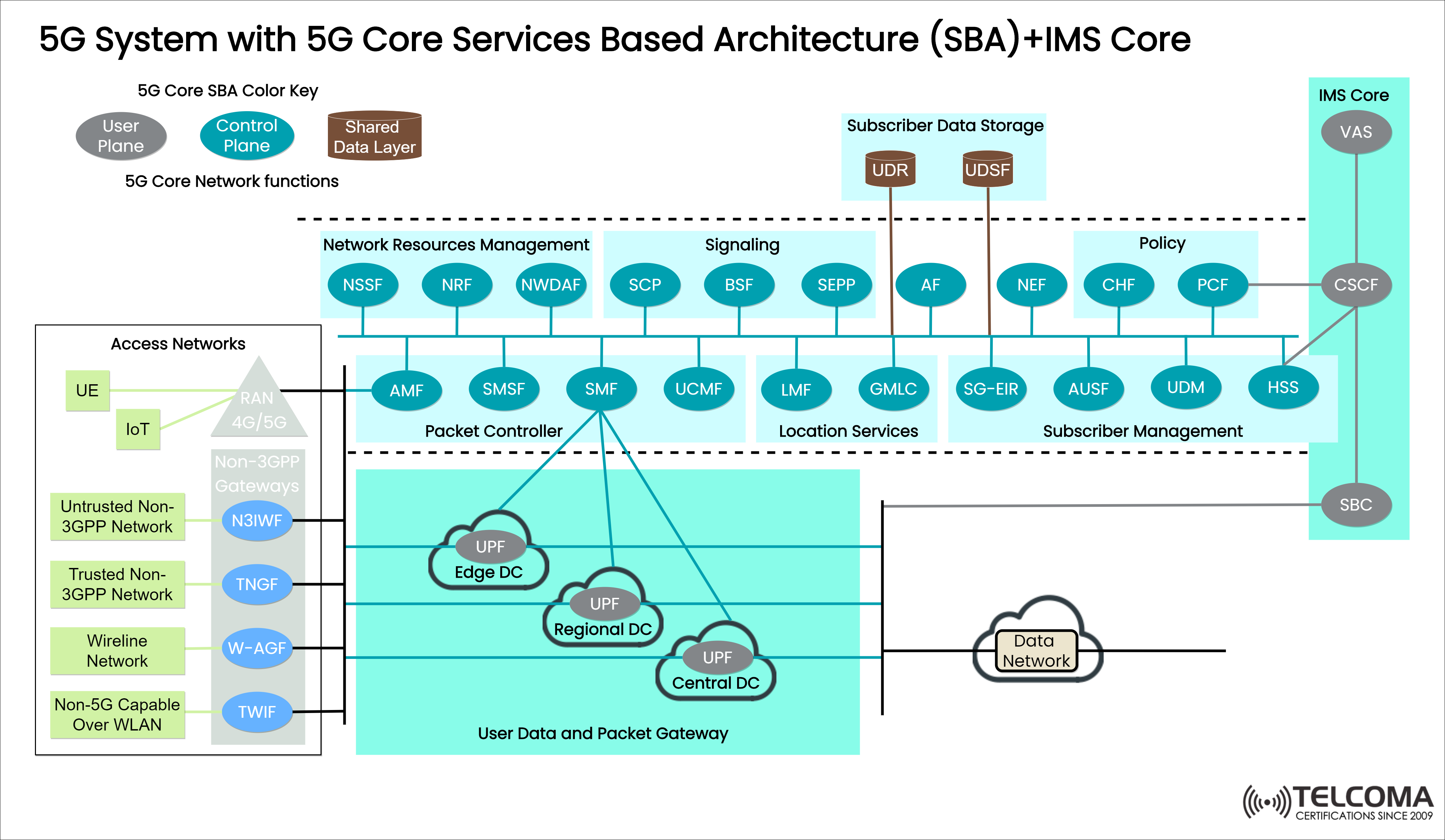 5g system with 5g core services based architecture sba ims core