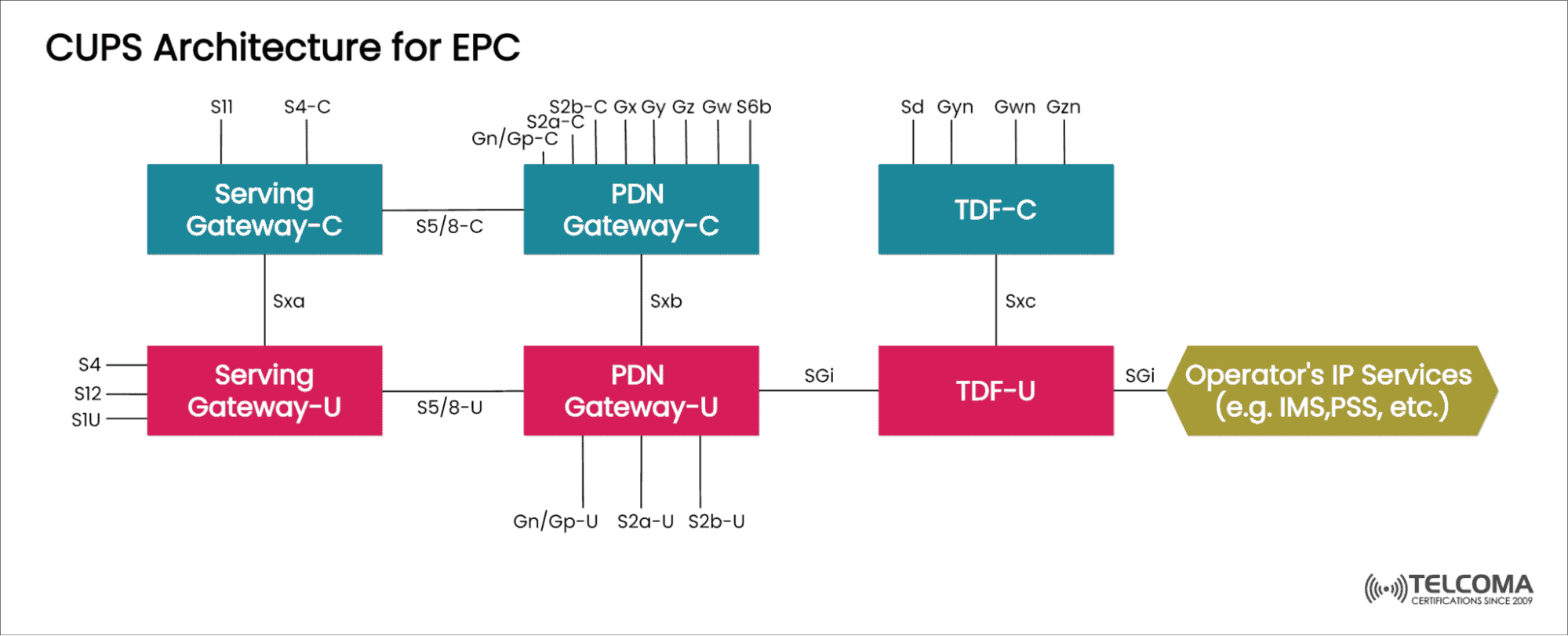 cups architecture for epc