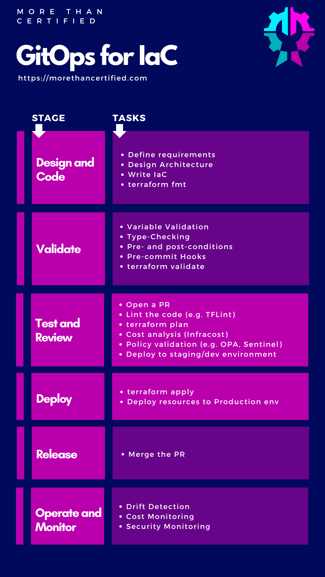 GitOps for IaC infographic