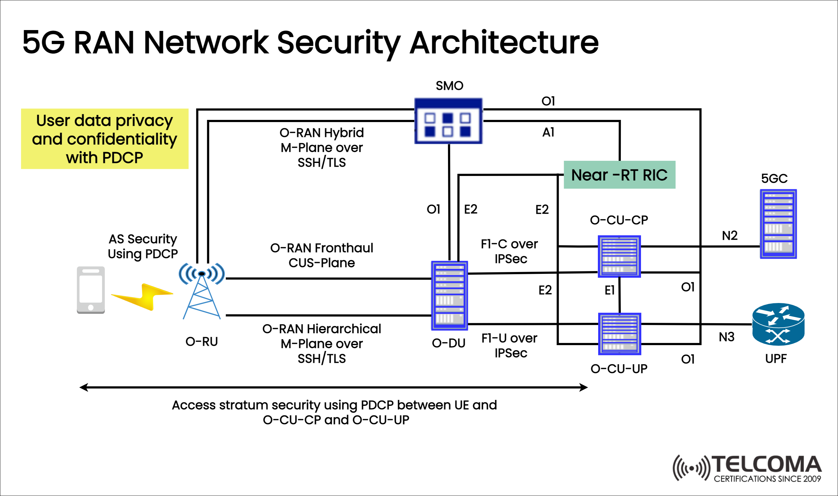 ran network security architecture