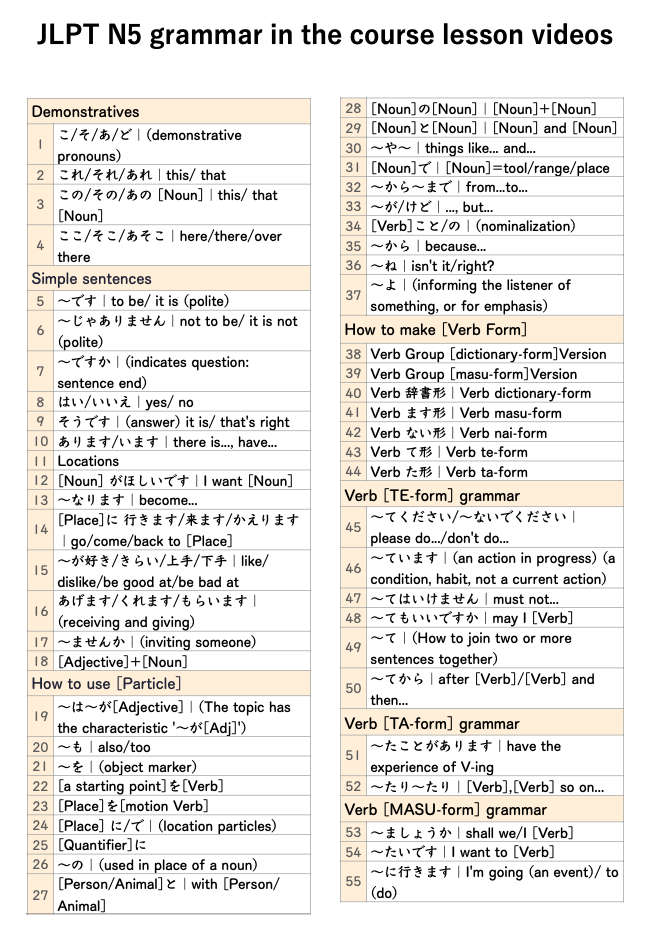 JLPT N5 Course AllinOne Chika Sensei's Japanese Academy