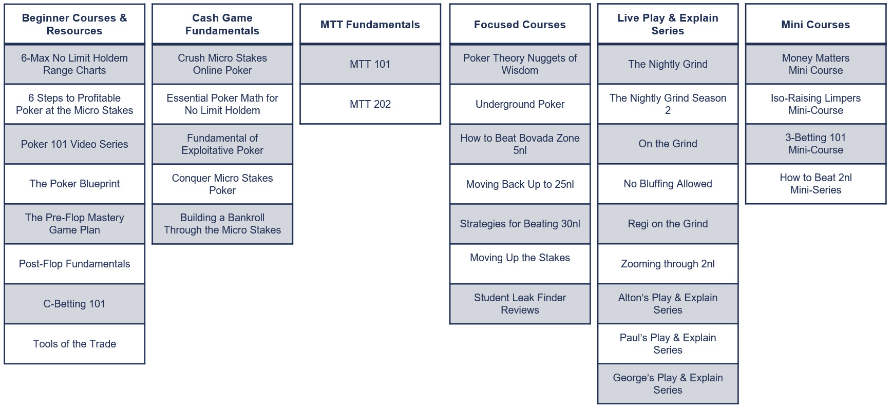 MicroGrinder Poker School Course Map