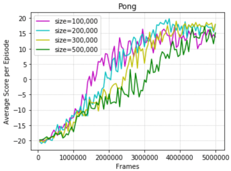 A graph showing the progression of learning for the Pong-v0 environment with different buffer sizes