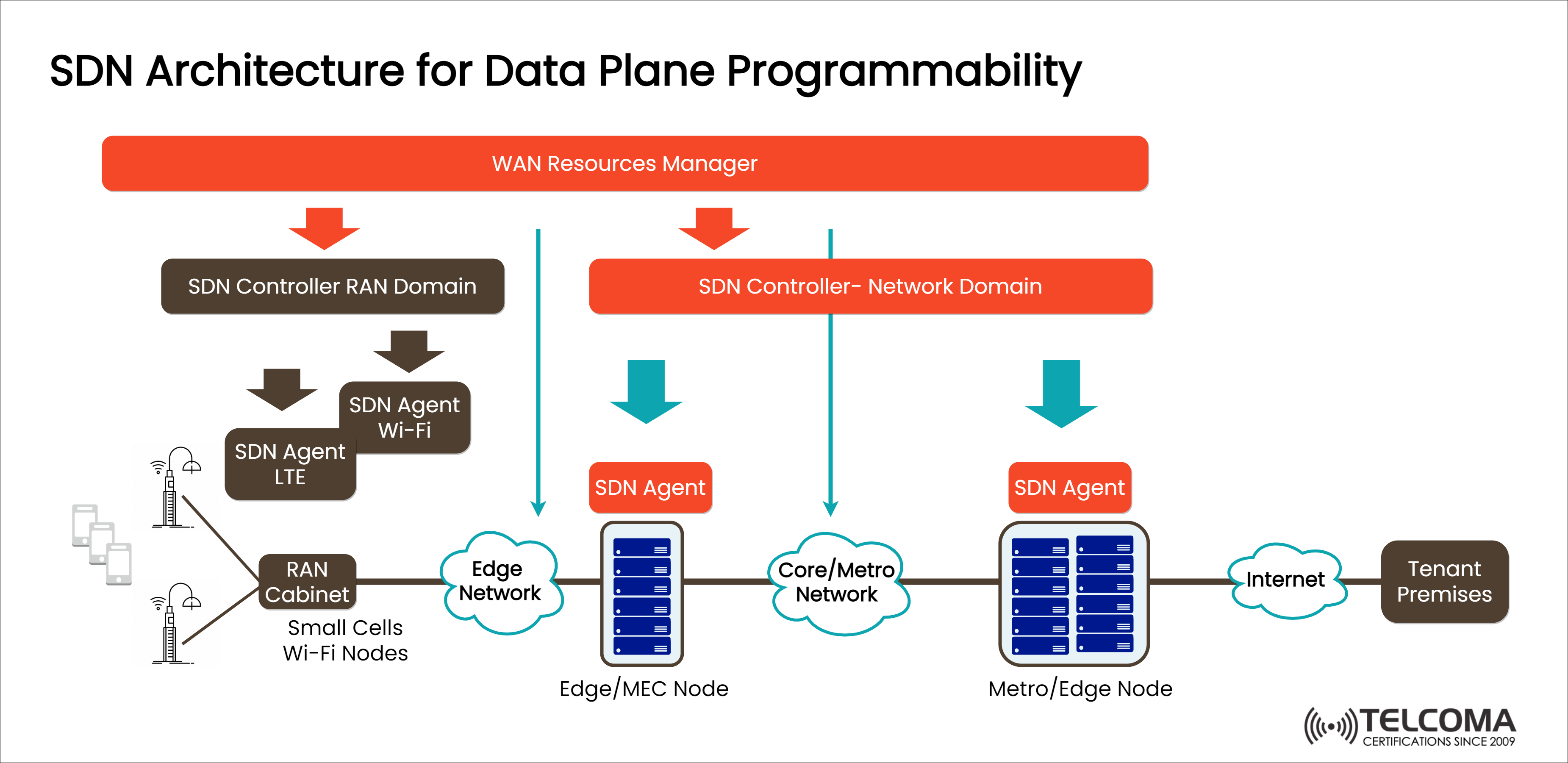 sdn controller for data plane 