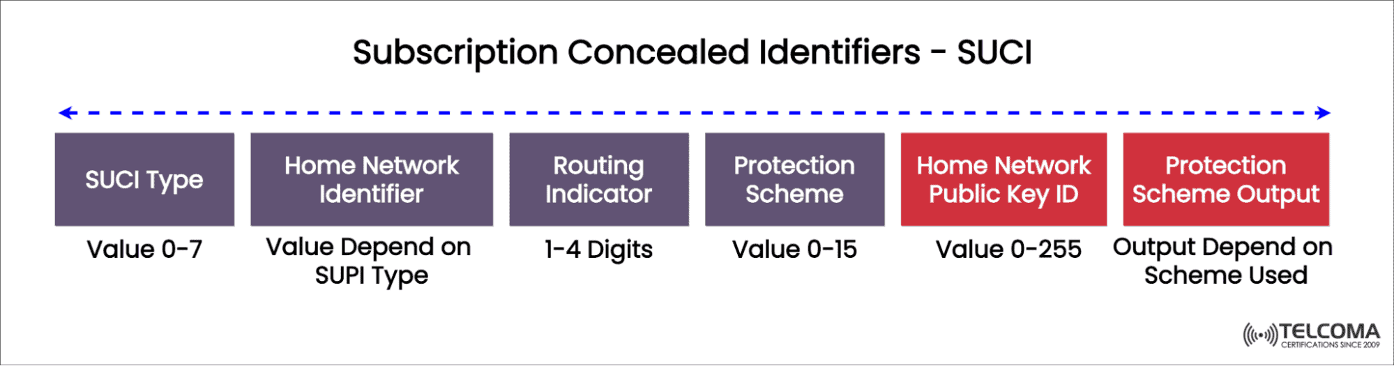 5G Identifiers SUPI, SUCI, GUTI, GPSI, PEI , AMF, DNN - TELCOMA