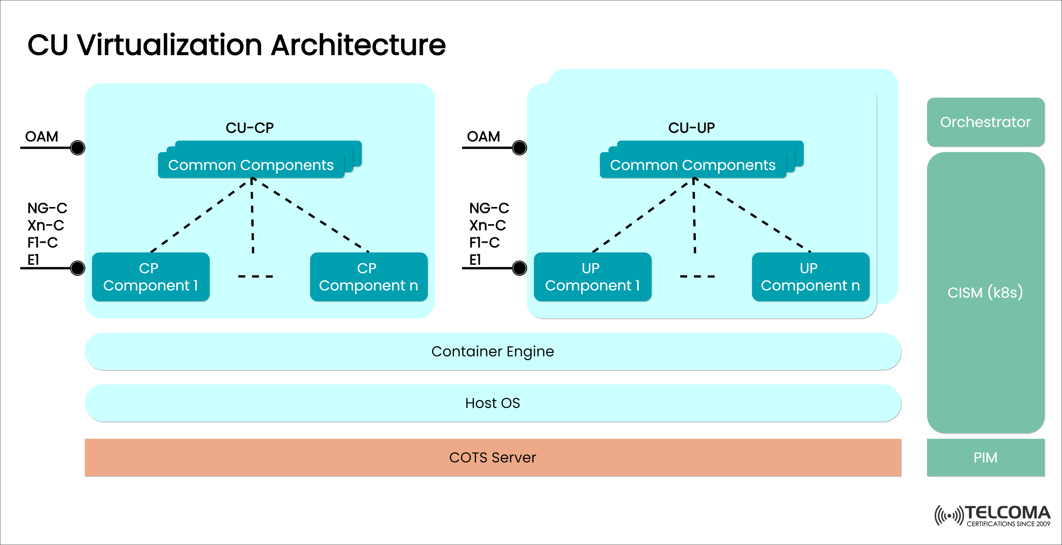 CU Virtualization