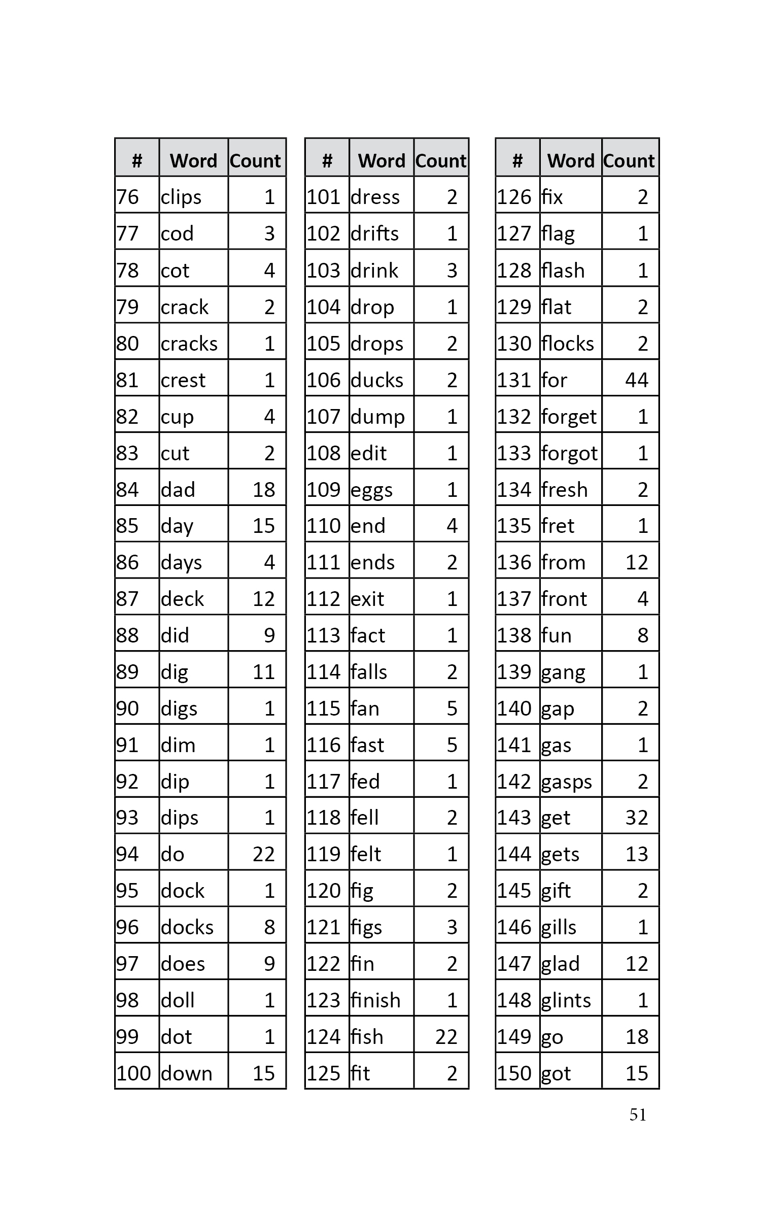 Word List Page 2