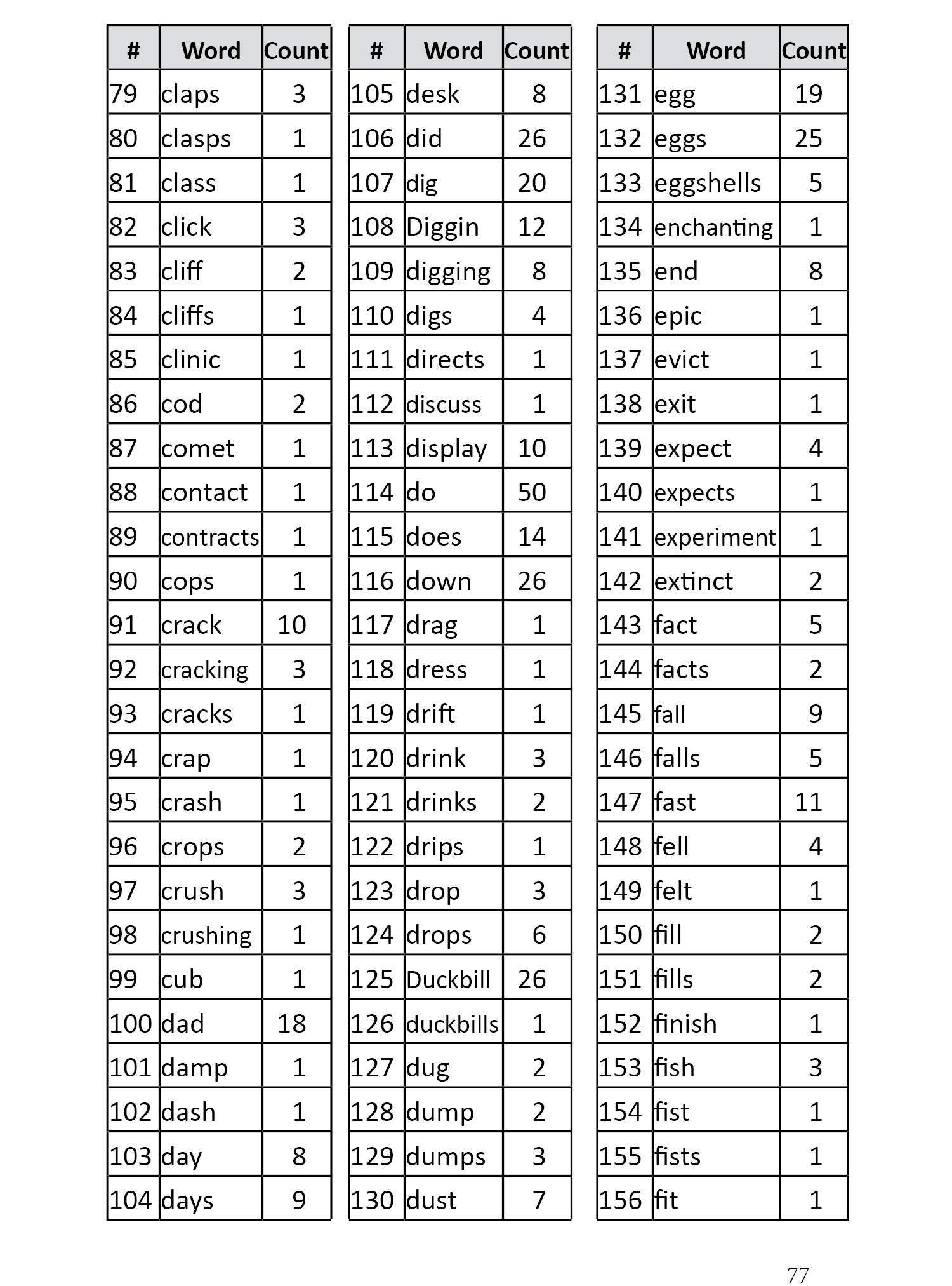 Word List Page 2