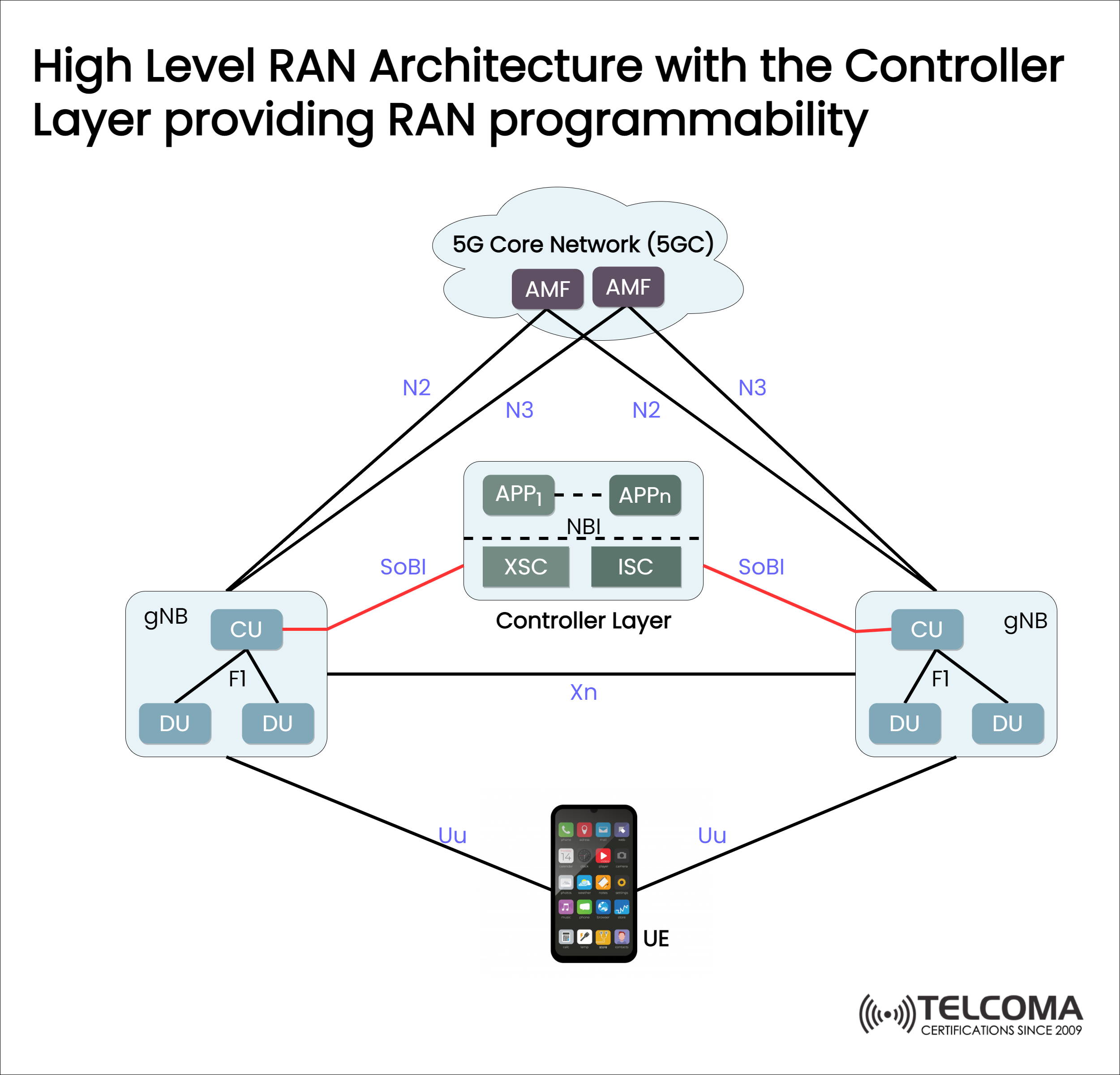 high level ran architecture