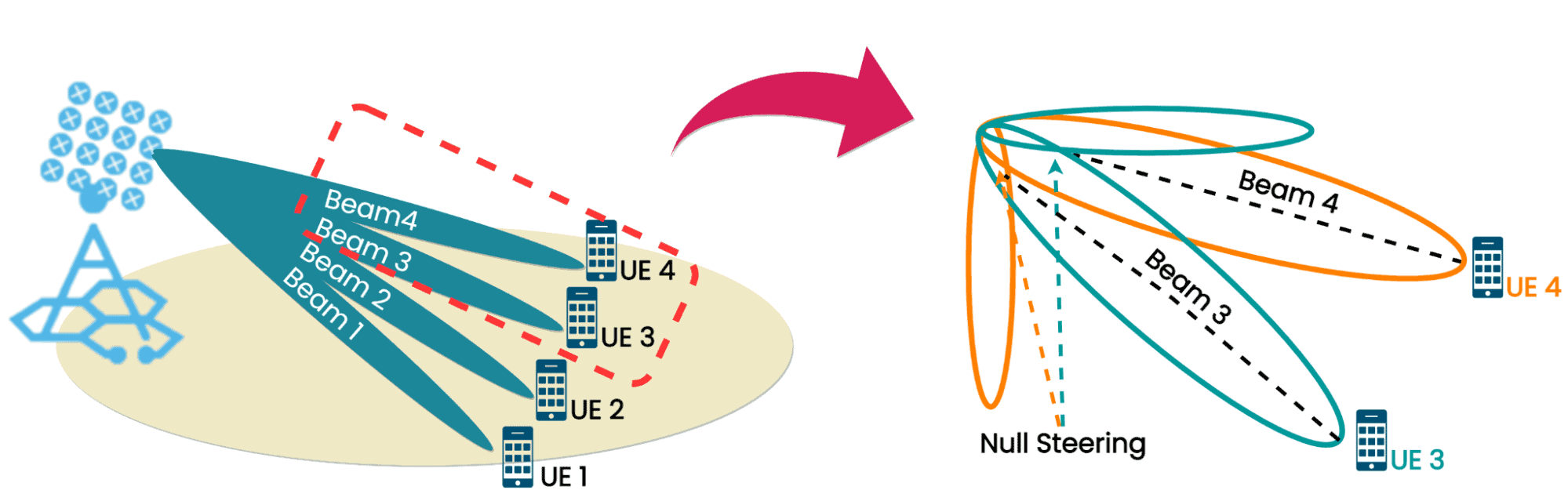 Smart Antennas and Beamforming