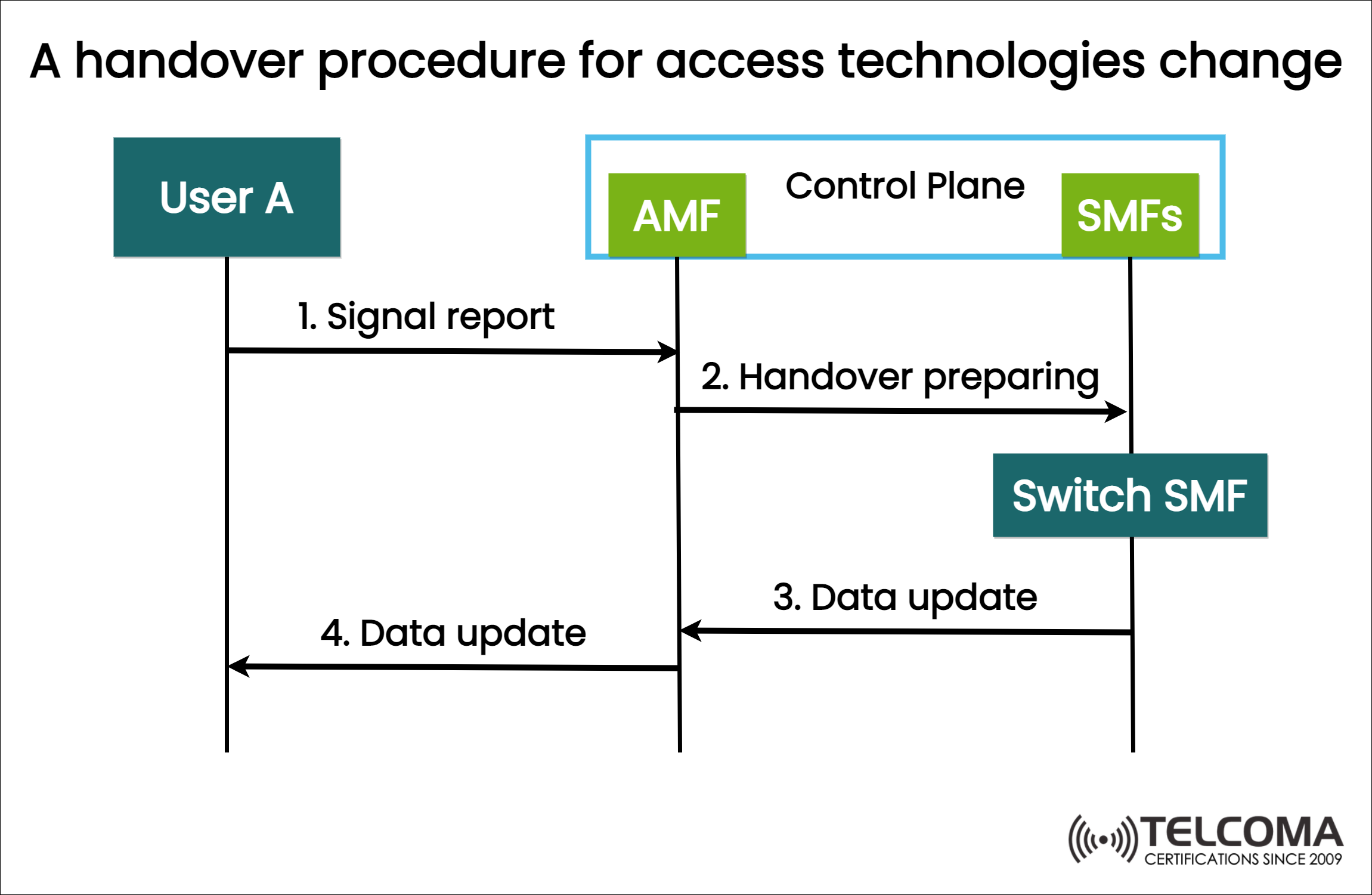 hanover procedure for access technology change
