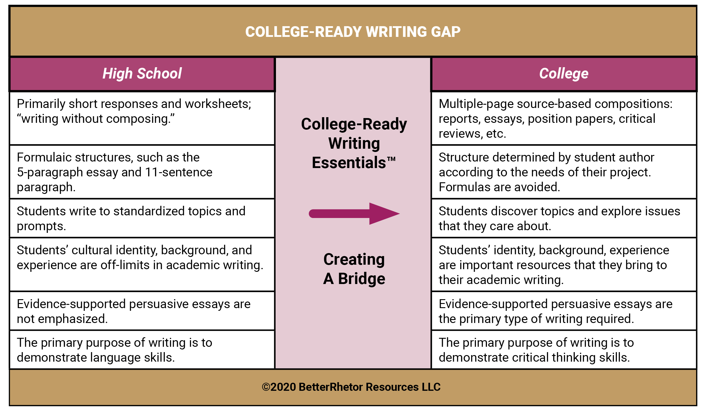 Chart of Differences Between High School and College Writing