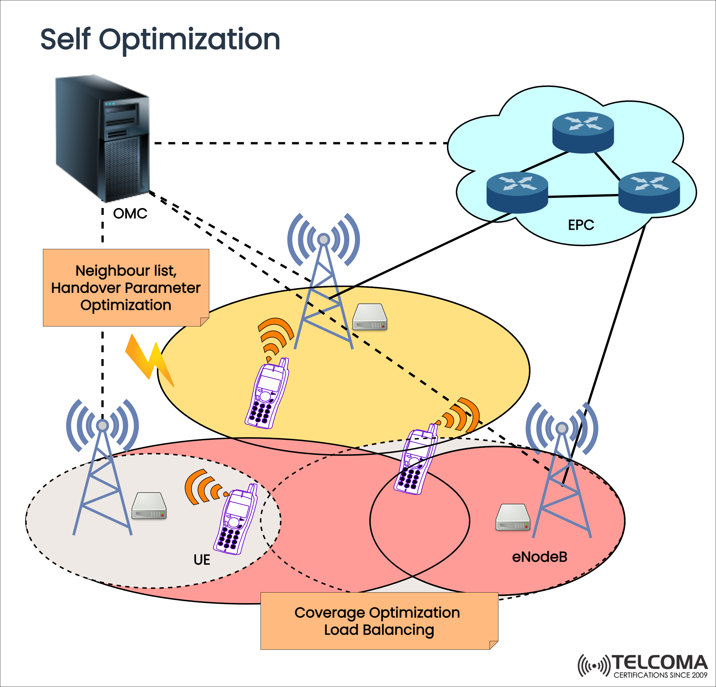 self optimization