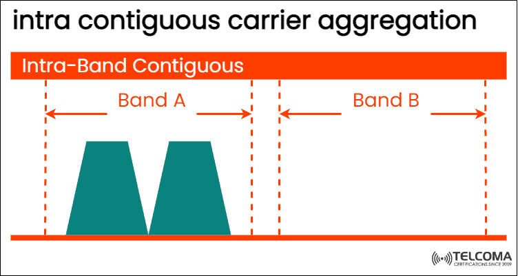 intra contiguous carrier aggregation