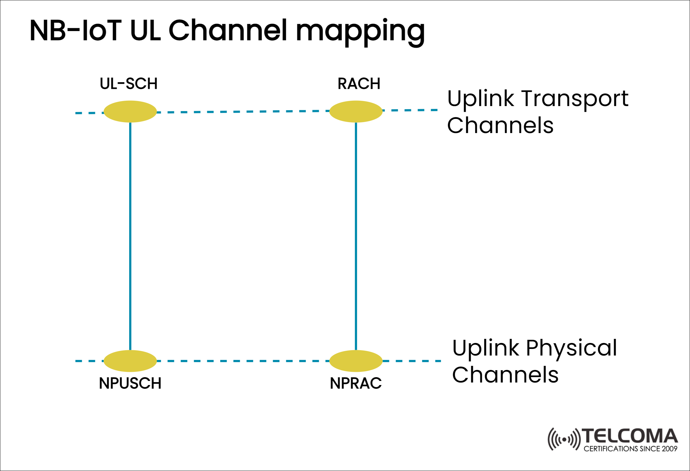 NB IOT UL Channel mapping