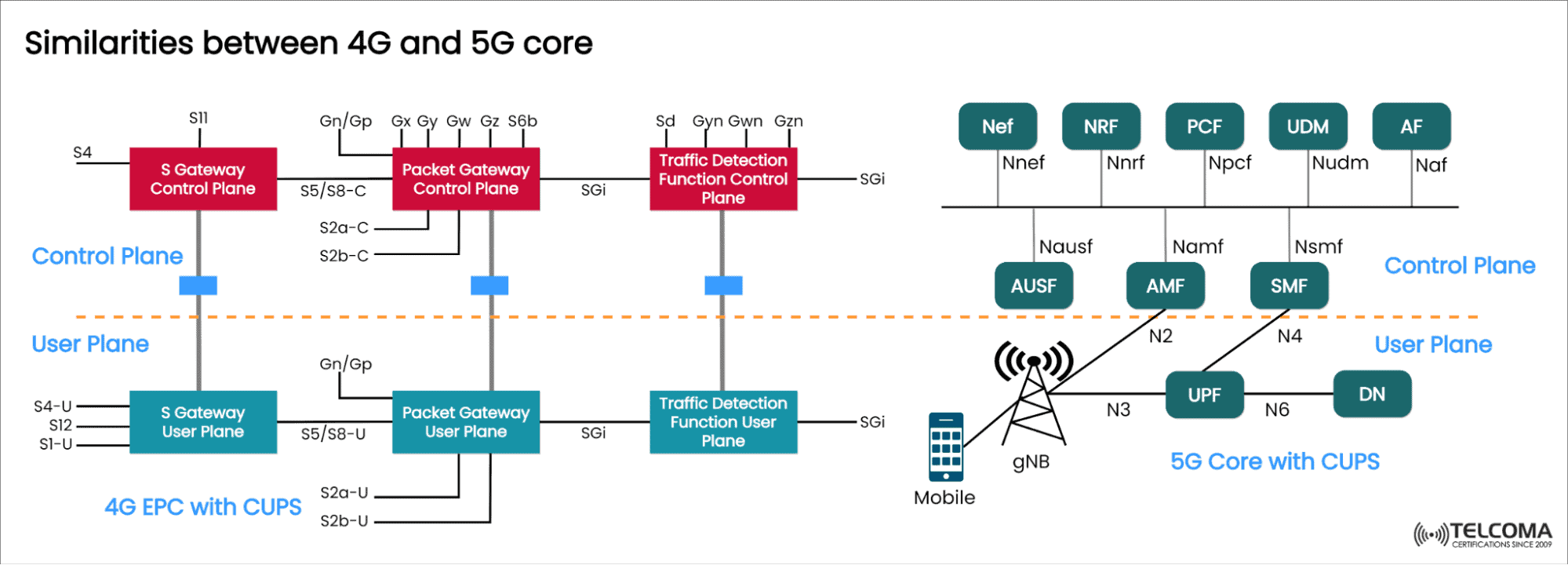 similarities between 4g and 5g core