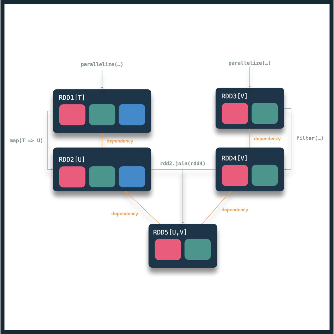 Shows an example DAG (directed acyclic graph) as Spark's core execution model will create it for parallel execution.