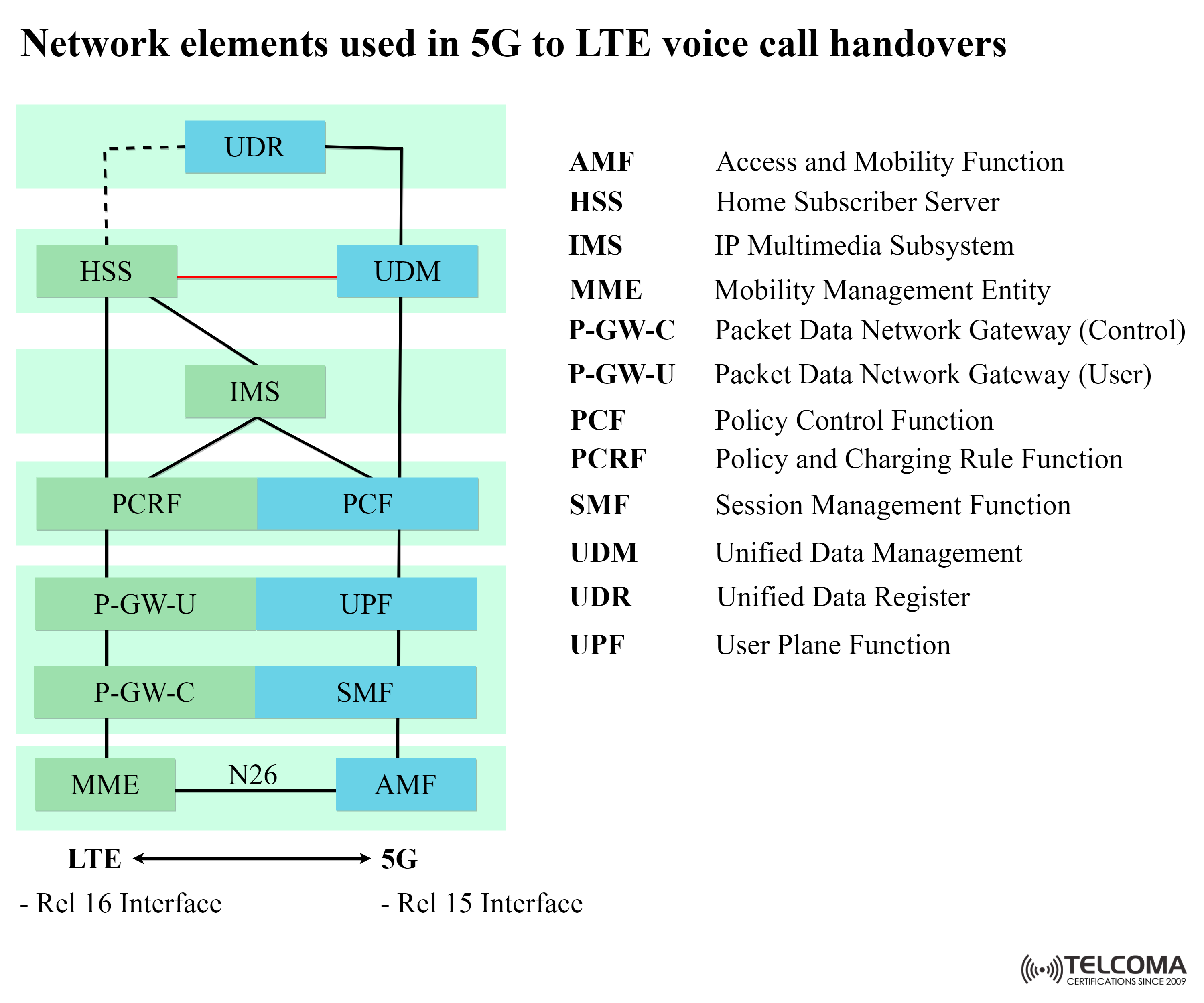 network elements used in 5g to lte voice call handovers