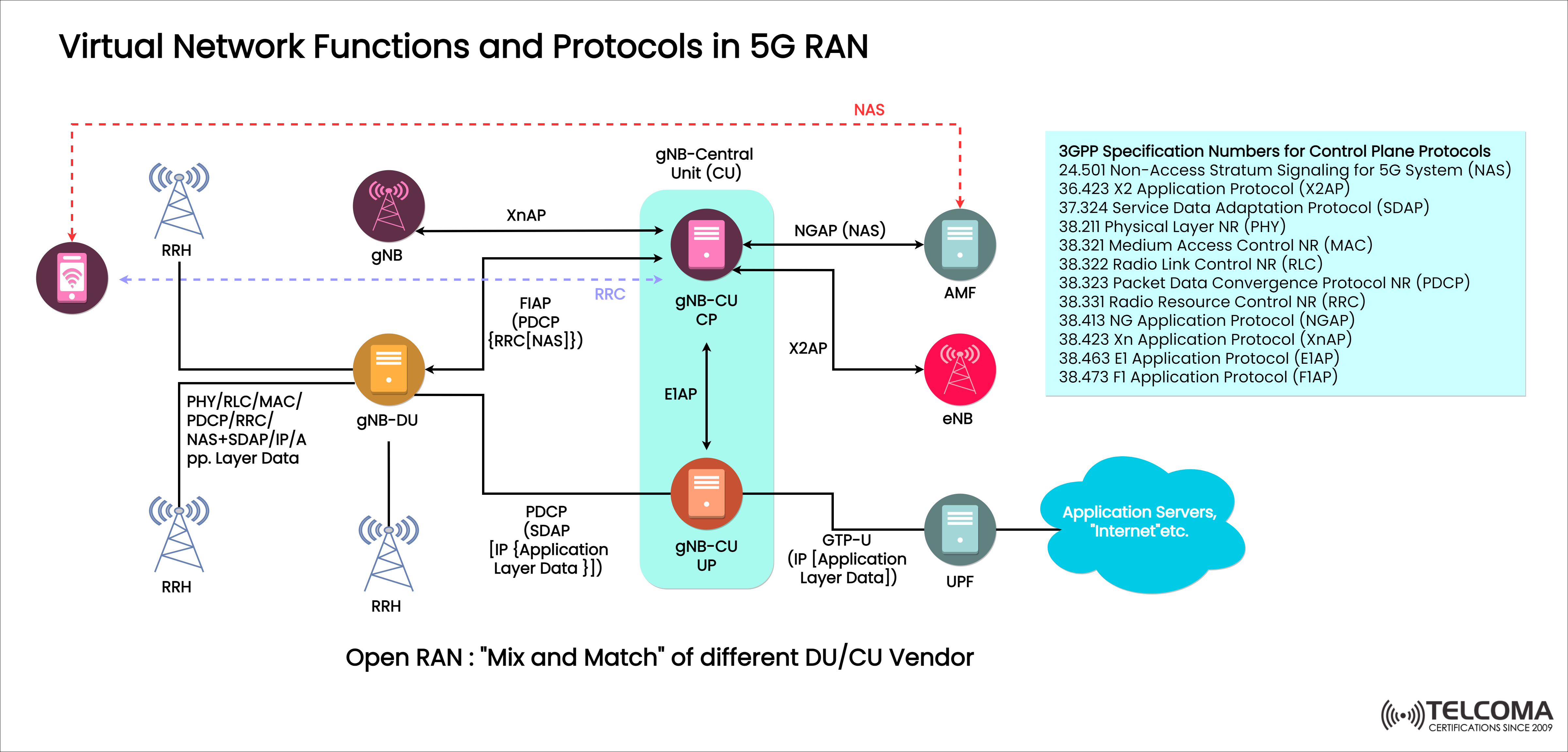 protocols in RAN and the control pla