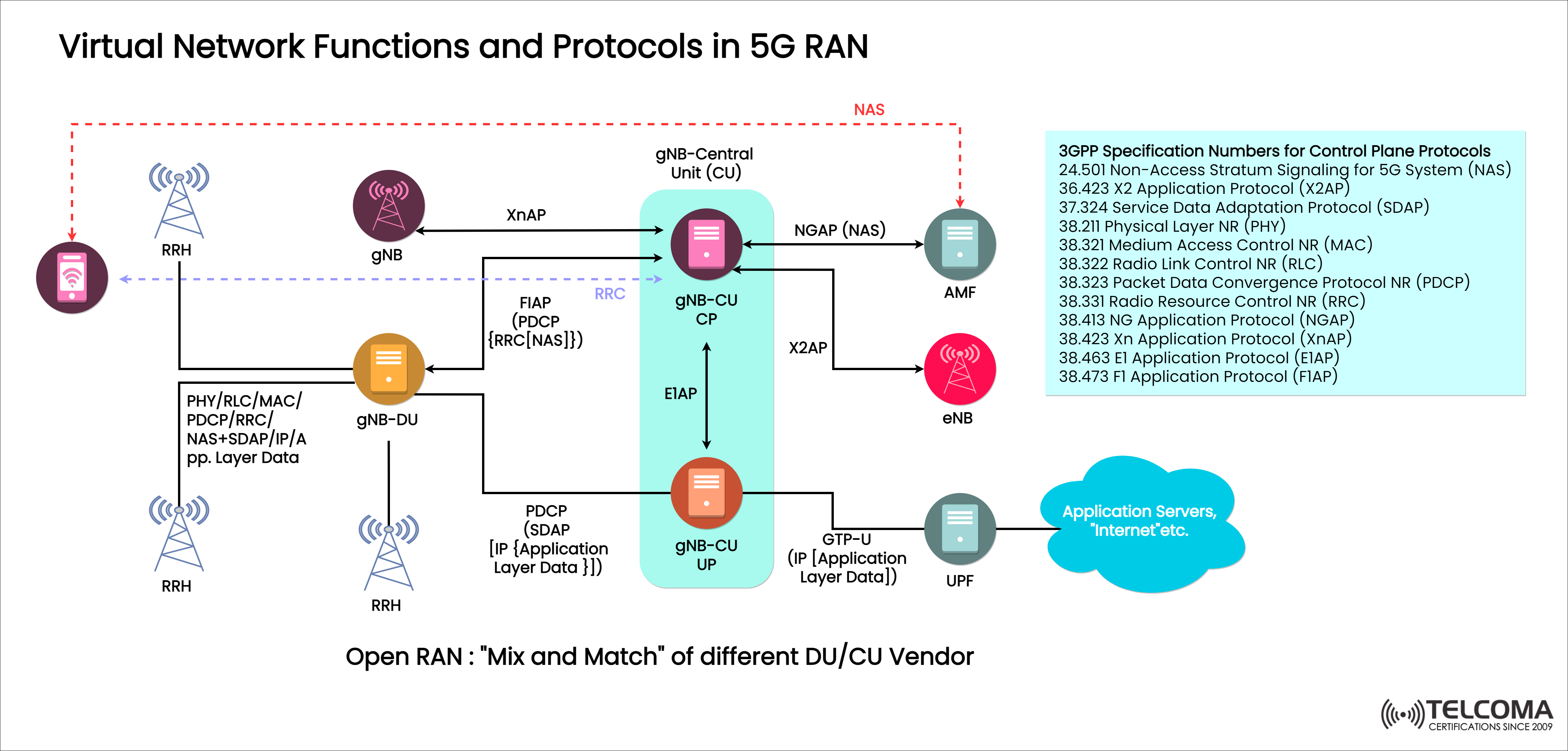 RLC (Radio Link Control) in 5G - Training & Certification