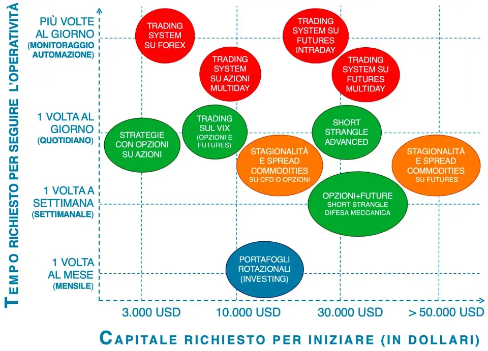 corsi di trading in base al tuo capitale da investire, scuole di trading divise per percorsi personali