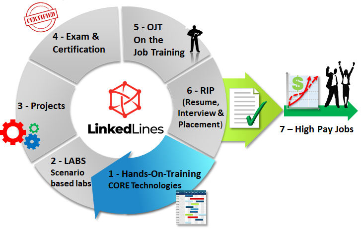 LinkedLines Approach