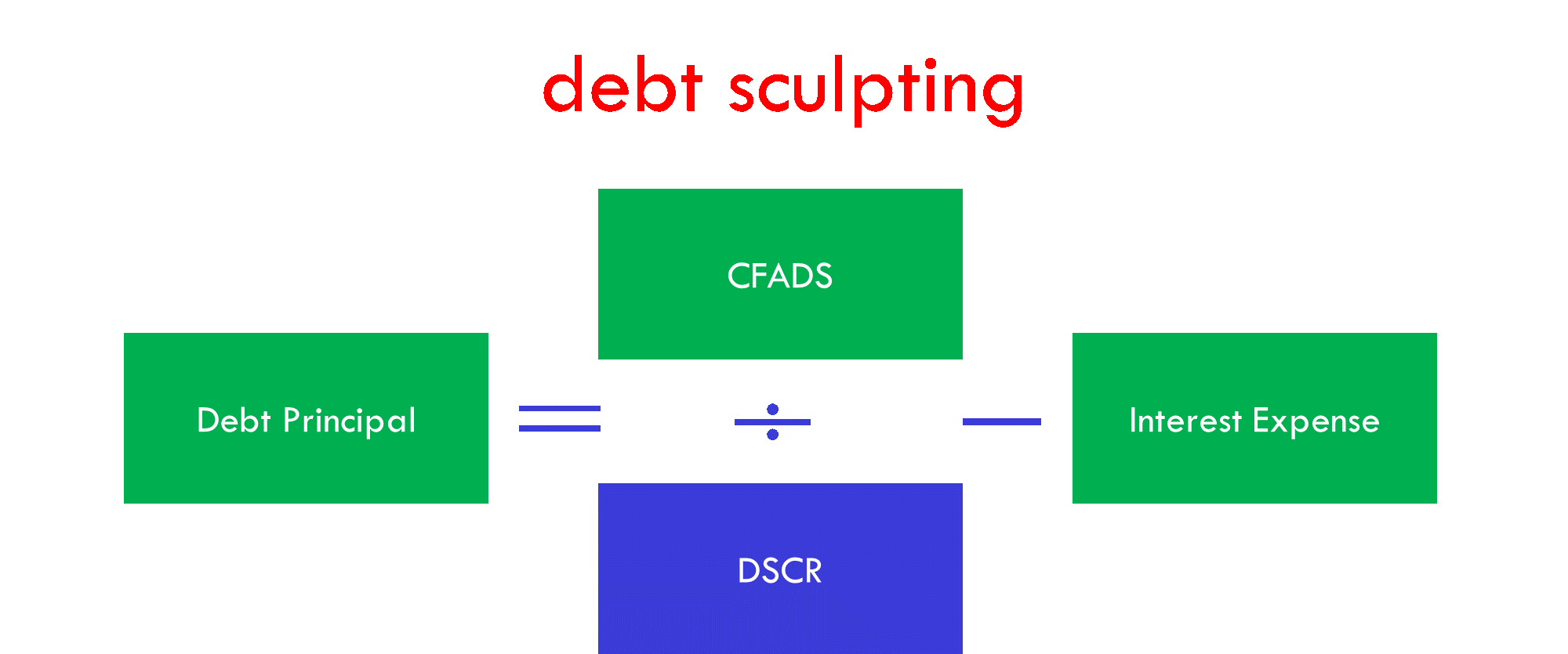 Debt sculpting formula