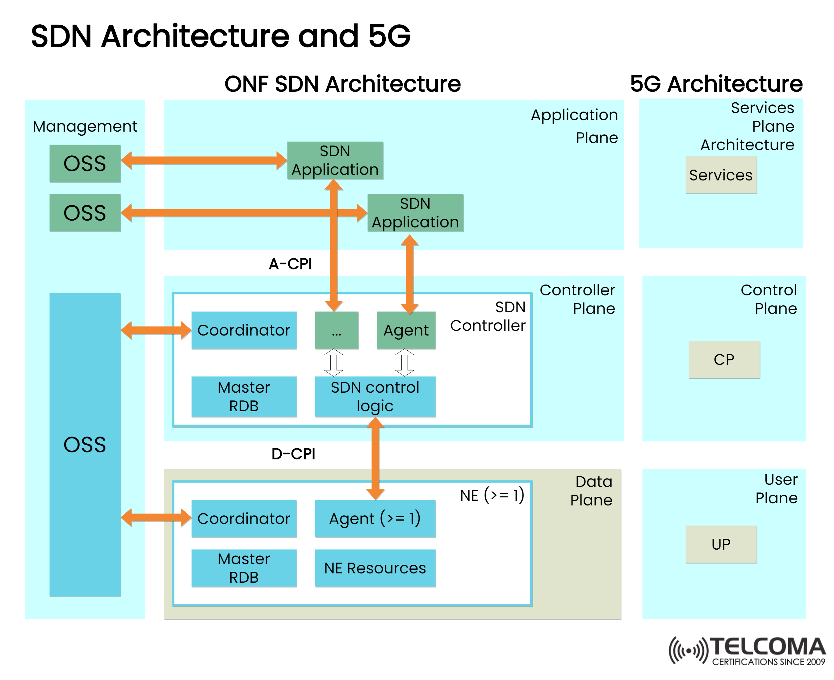 SDN architecture and 5G with ONF