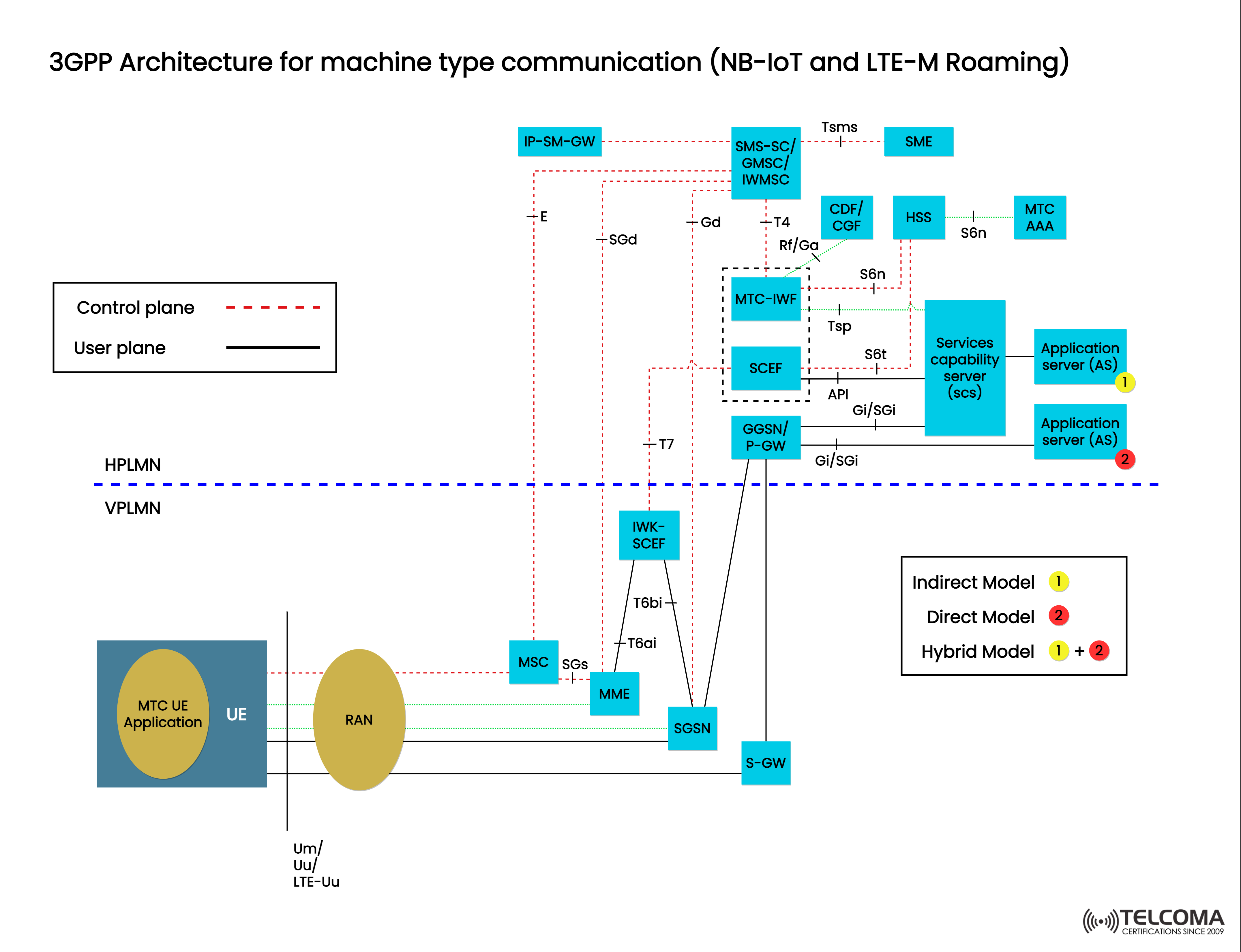 3gpp architecture nb iot lte m