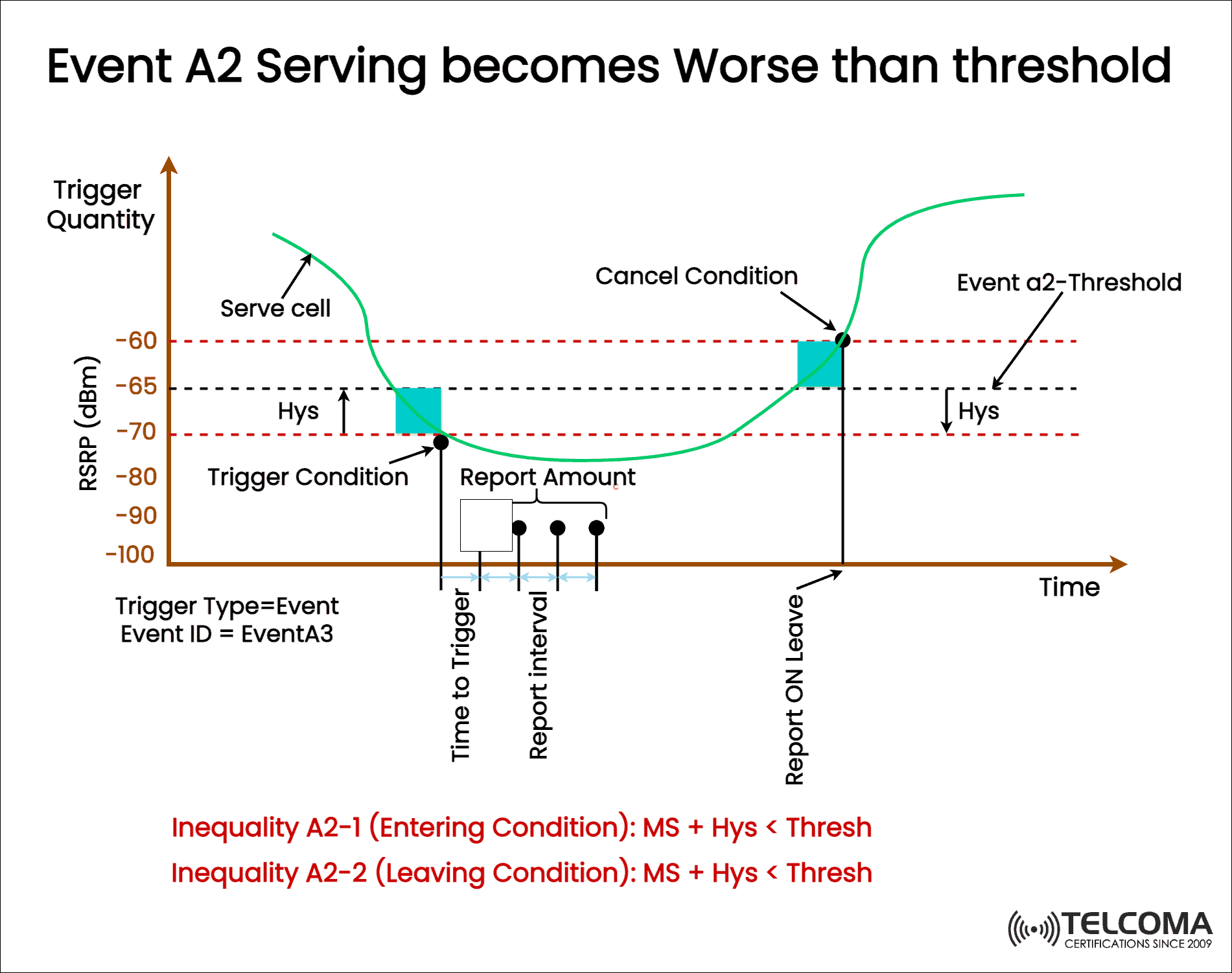 event a2 threshold