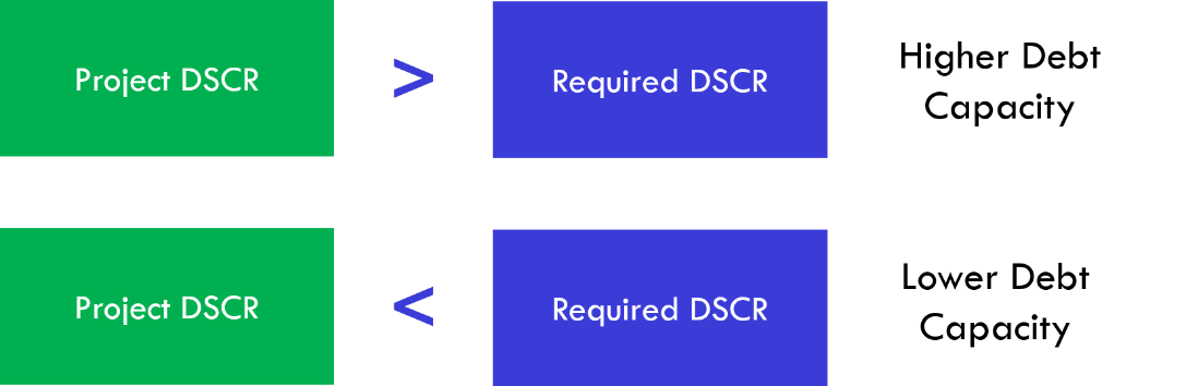 Debt Service Cover Ratio Fmo Financial Model Online