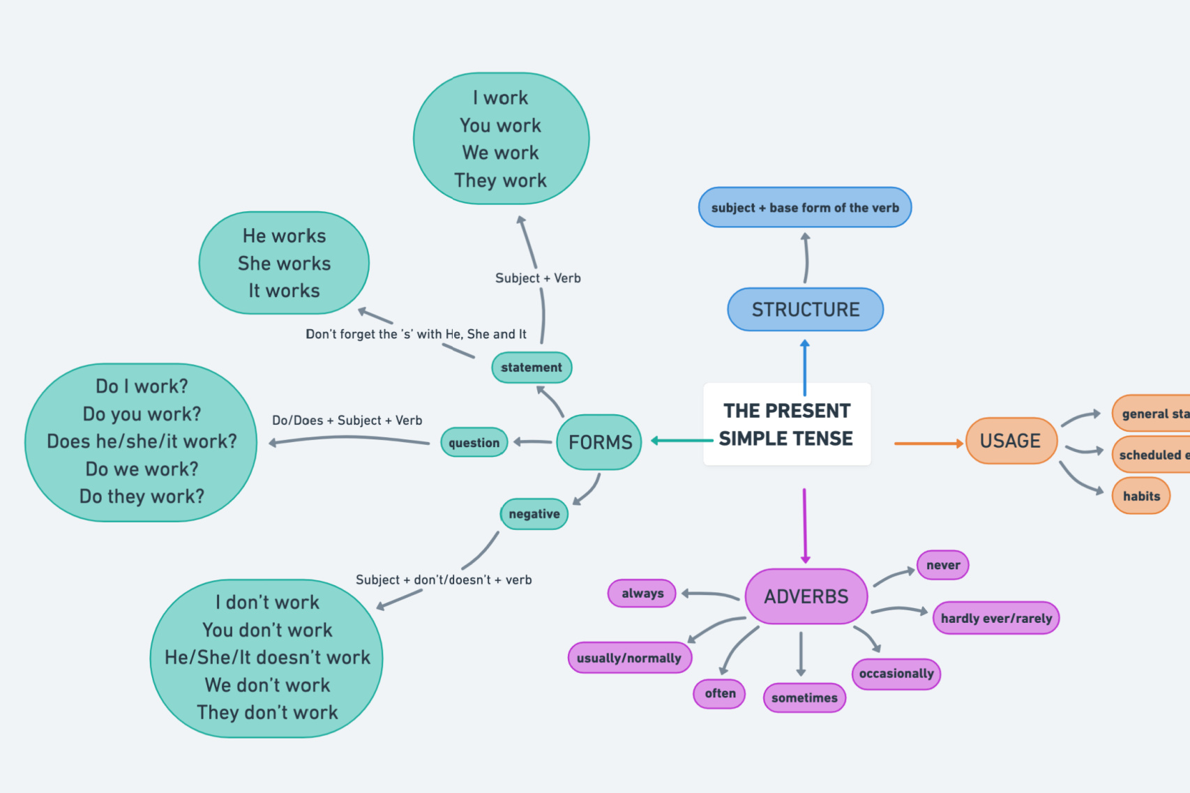 The Tenses Challenge Yt English With Lucy