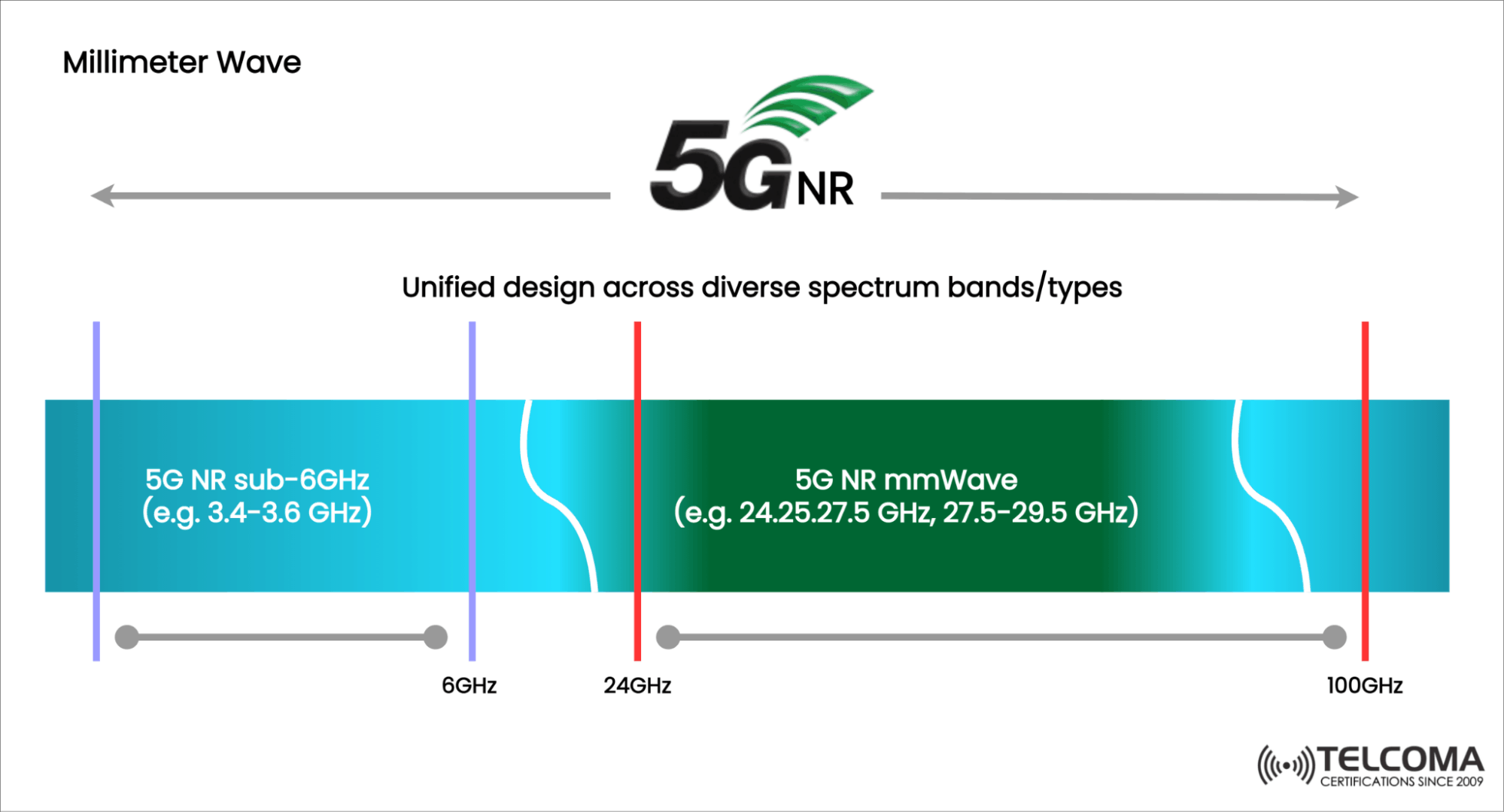 5G frequency bands - TELCOMA Training Courses & Certifications | TELCO