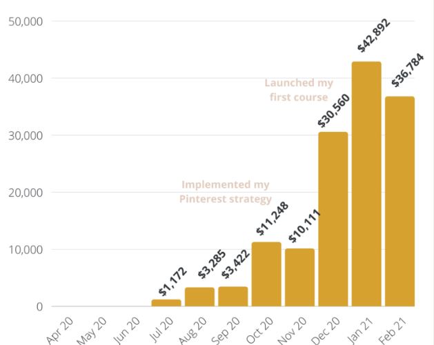 how to start a money making blog