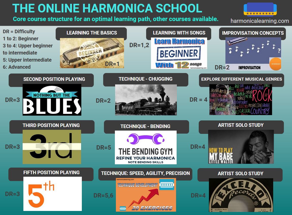 online harmonica school course structure