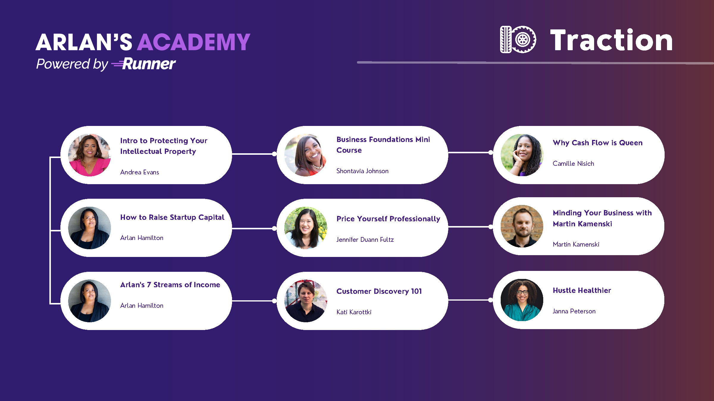 Nine courses are included in Arlan&#39;s Academy Track for Traction. This image lists the nine instructors and their courses related to traction.