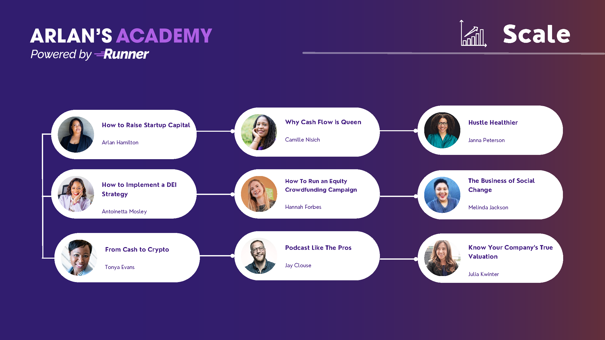 Nine courses are included in Arlan&#39;s Academy Track for Scaling. This image lists the nine instructors and their courses related to scaling.