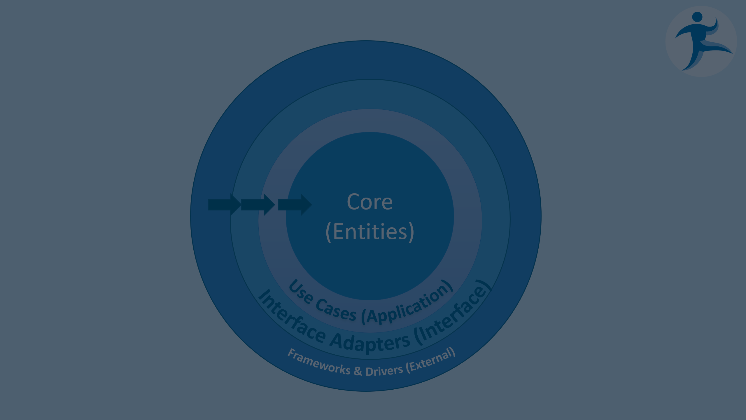 Clean Architecture diagram with concentric circles and a dark blue overlay