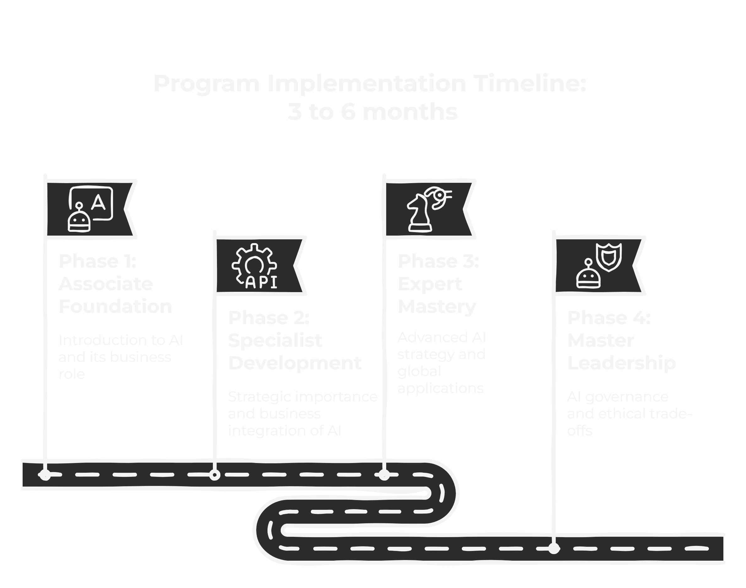 CAIO-CP Timeline