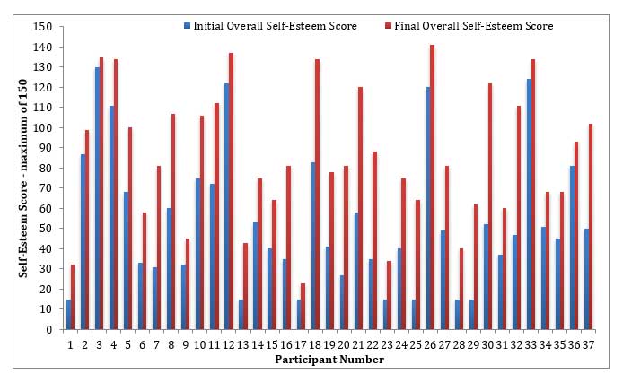 self esteem graph