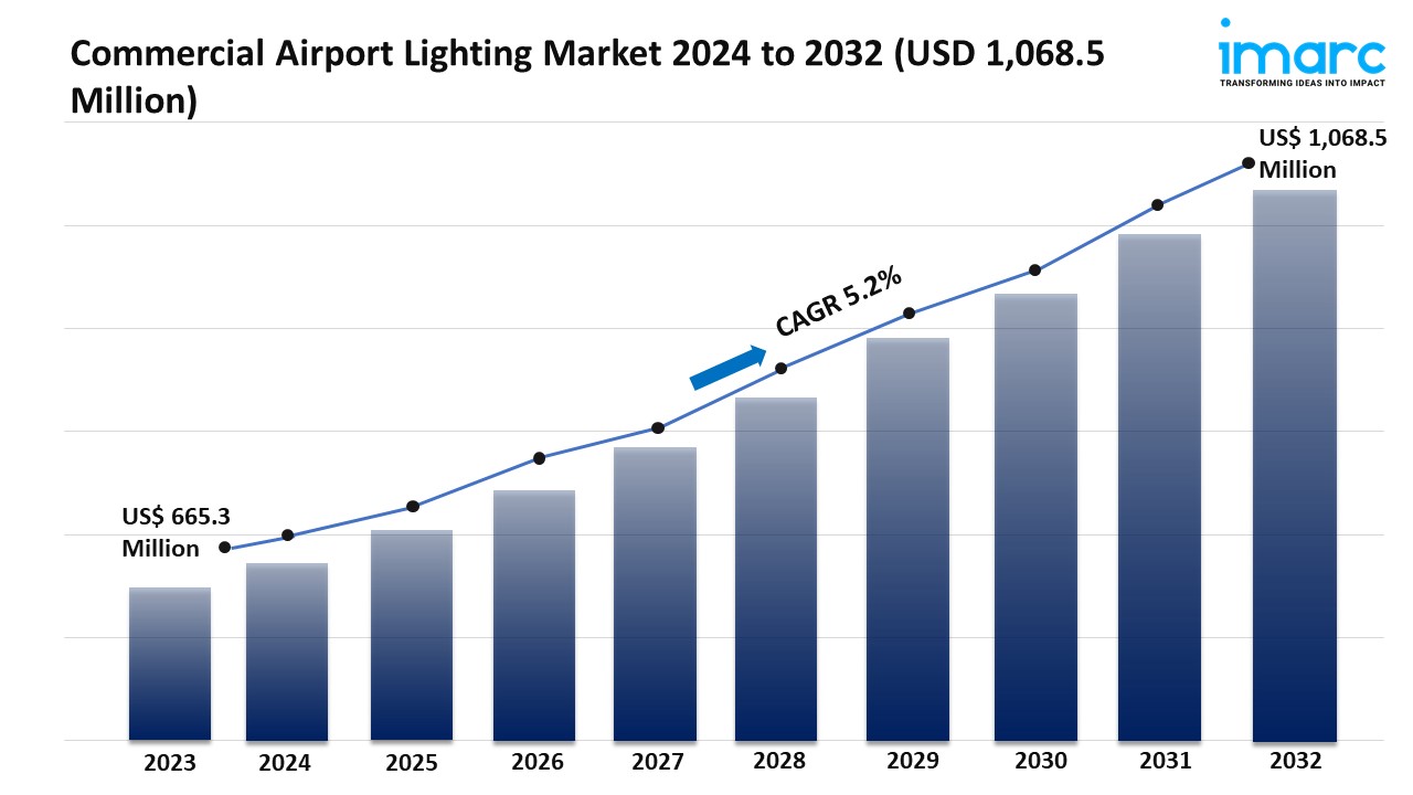 Commercial Airport Lighting Market