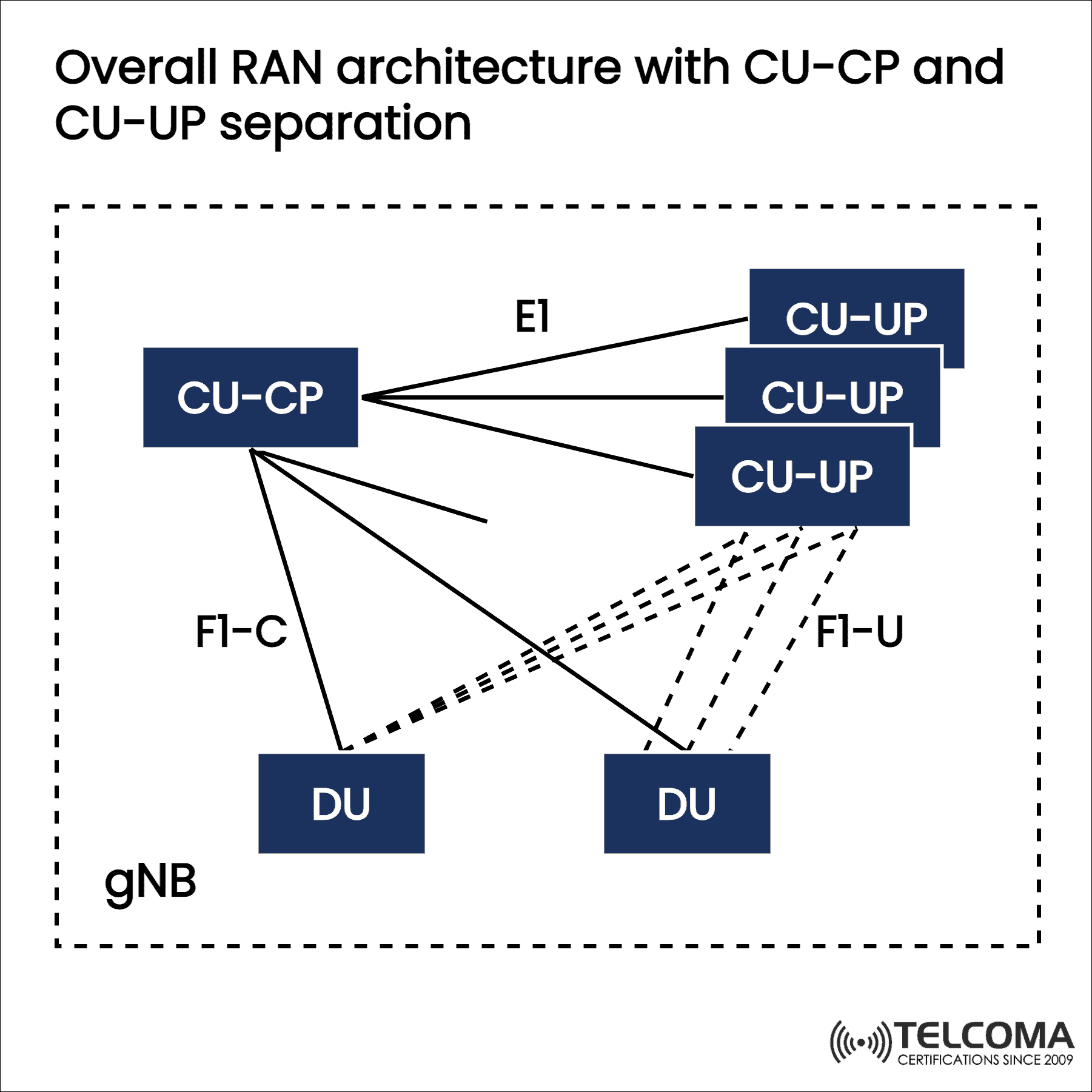 Overall RAN architecture with CU-CP and CU-UP separation (3GPP TR38.806) 