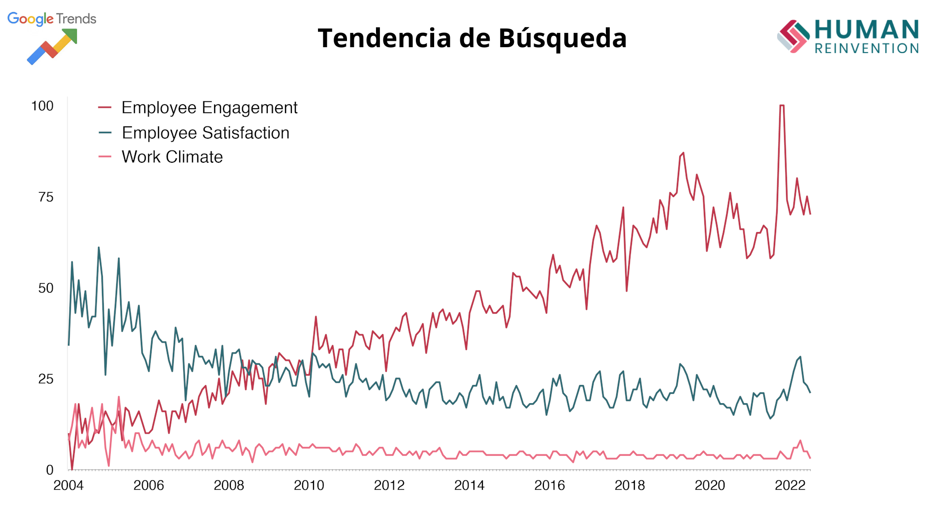 Tendencia Búsqueda Engagement vs Clima Laboral