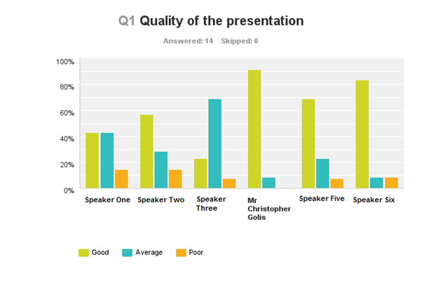 GMAA Conference 2014 Speaker Survey Results