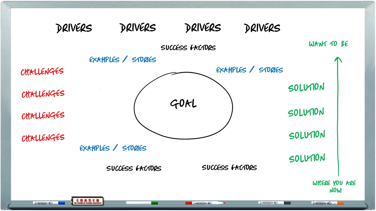 The Whiteboard Value Selling Methodology