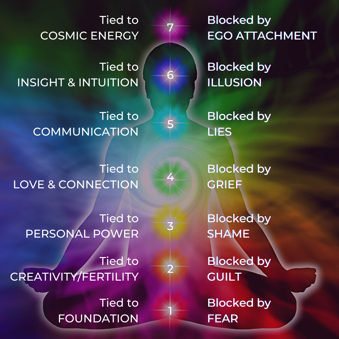 Infographic showing the 7 chakras and what they are connected to and what they are blocked by