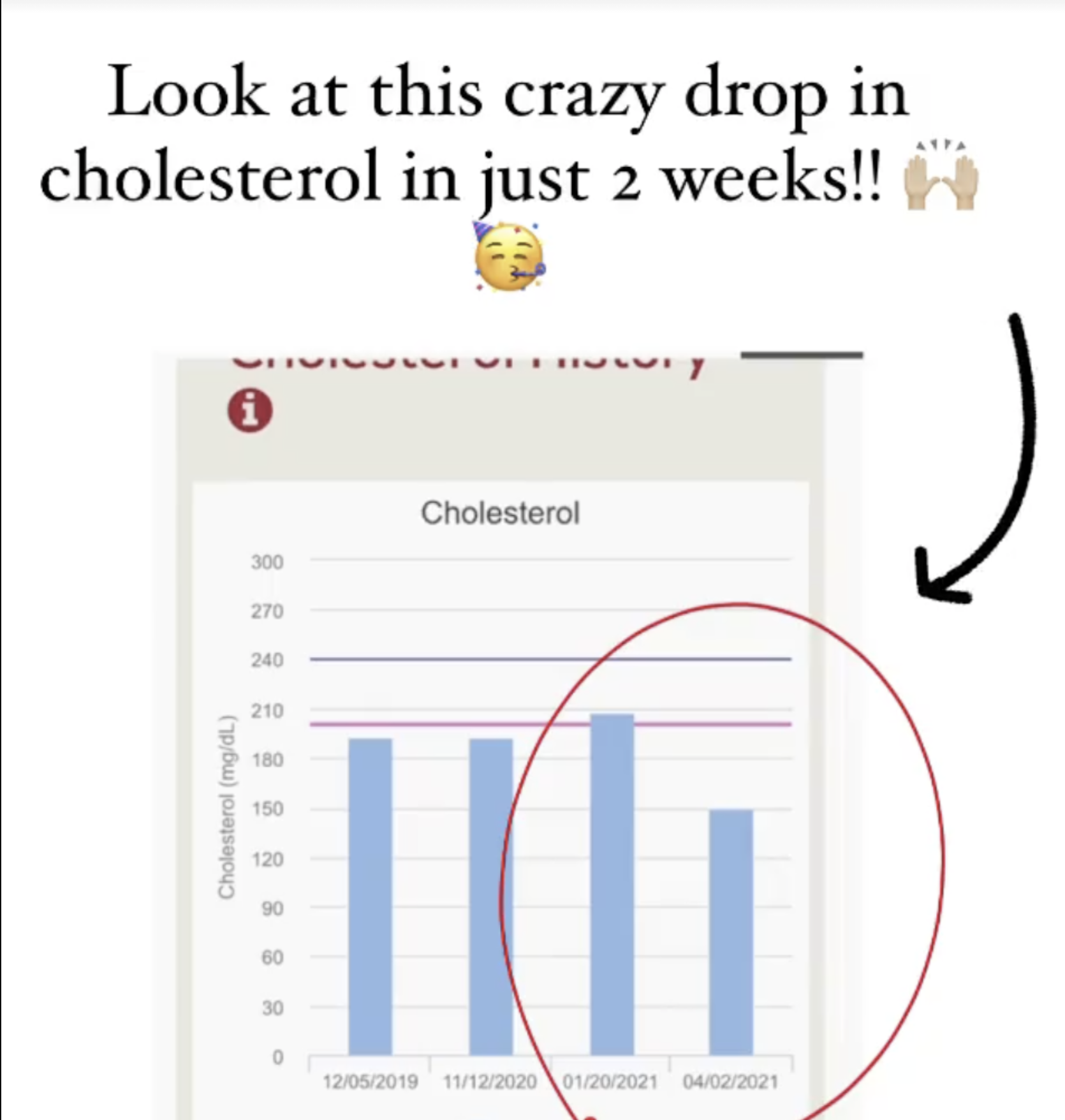 Dropped 60mg of cholesterol in just 2 weeks.