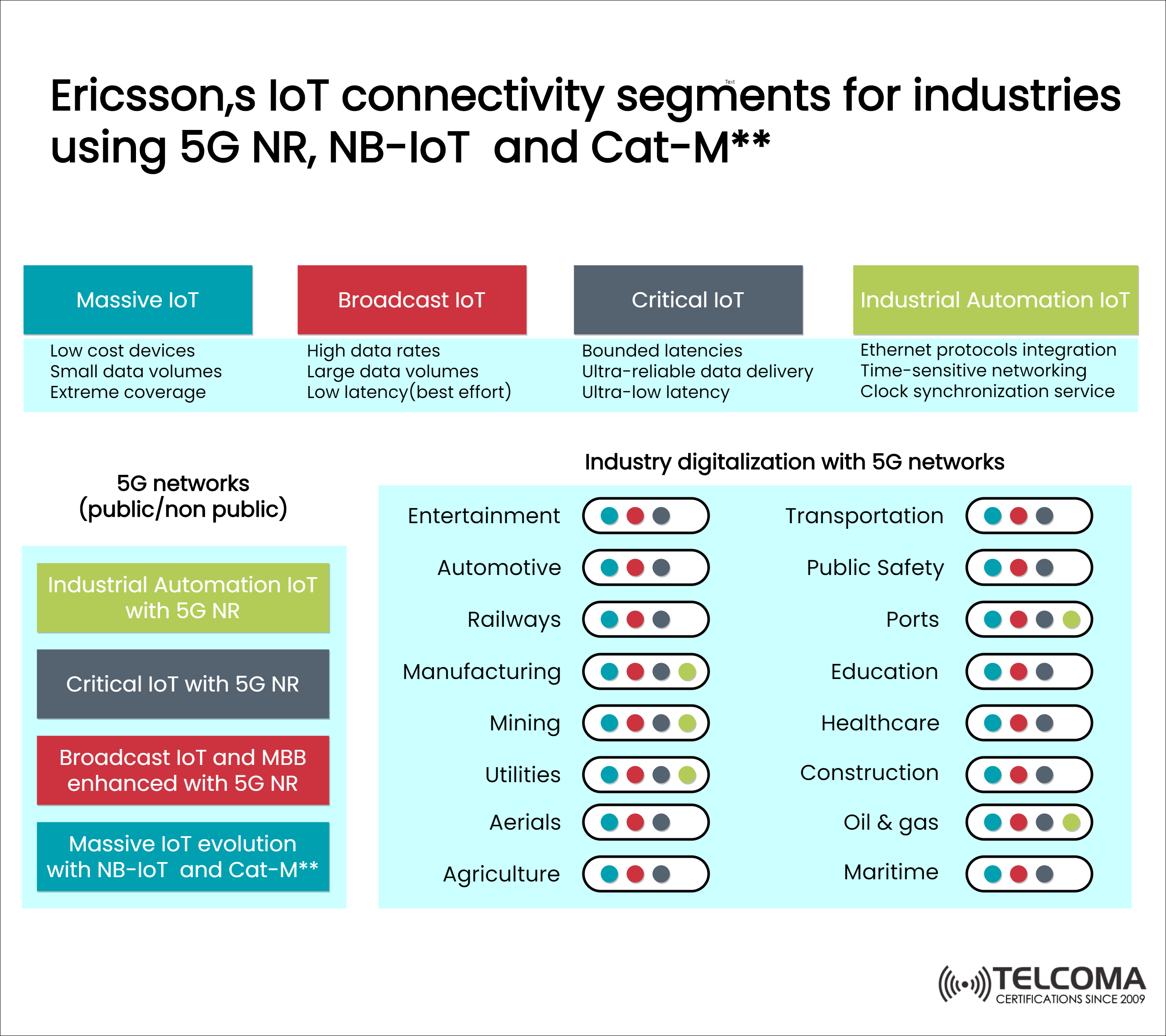 Ericsson NBIOT 5G NR